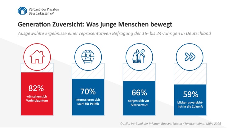Verband der privaten Bausparkassen e.V.: Generation Zuversicht: Junge Menschen wollen leisten, vorsorgen und Eigentum bilden, f&uuml;hlen sich von der Politik aber zu wenig gesehen