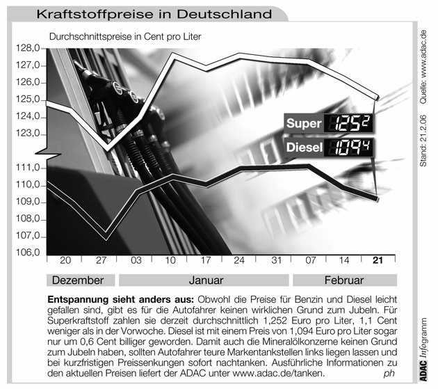 ADAC-Grafik: Aktuelle Kraftstoffpreise in Deutschland