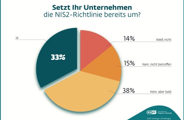 ESET Deutschland GmbH: NIS2: Nur jedes dritte Unternehmen setzt die Richtlinie bereits um