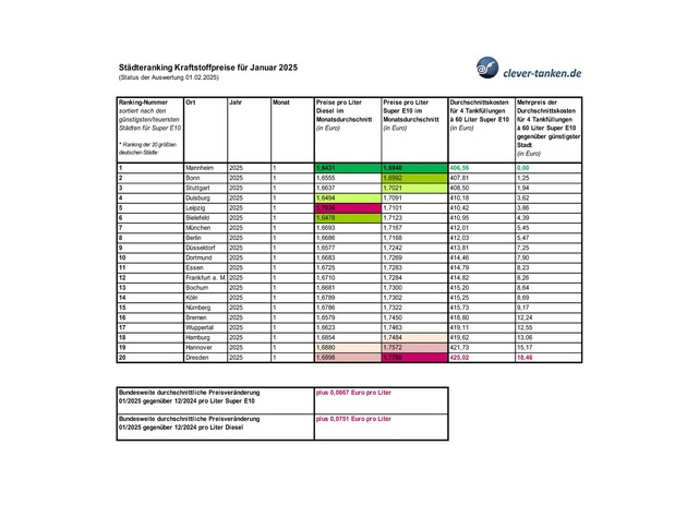 Pressemitteilung Clever Tanken / Auswertung von Clever Tanken: Benzinpreise auf 6- und Dieselpreise auf 9-Monatshoch