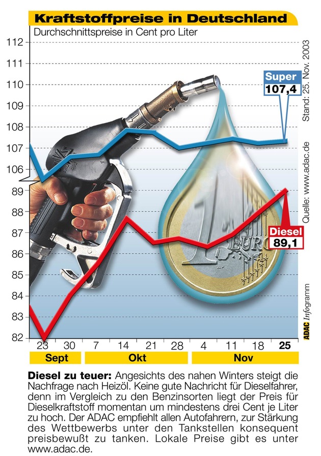 ADAC-Grafik: Aktuelle Kraftstoffpreise in Deutschland