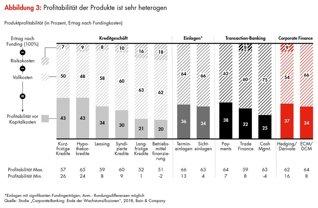 Bain-Studie zum Firmenkundengeschäft der Banken in Deutschland: Das Ende der Wachstumsillusionen im Corporate-Banking