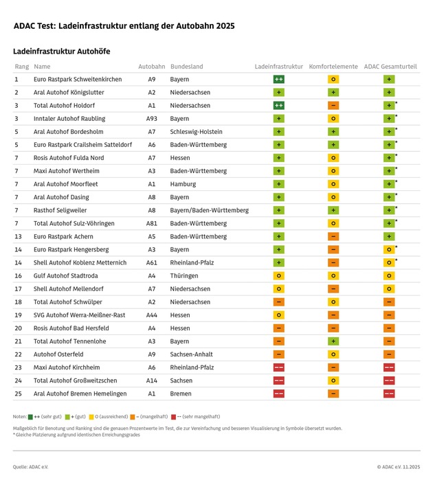 Laden an der Autobahn: Vielfach schlechte Bedingungen / ADAC untersucht 50 Rastanlagen und Autohöfe / Zu wenig Schnelllader, viele defekt, mangelnder Komfort