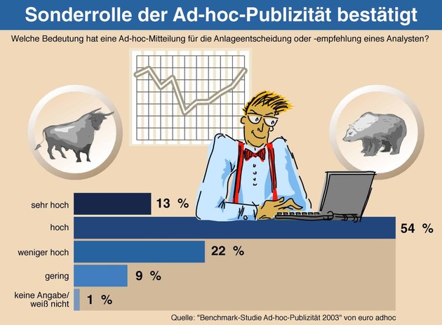 Sonderrolle der Ad-hoc-Publizität bestätigt / &quot;Benchmark-Studie Ad-hoc-Publizität 2003&quot; veröffentlicht