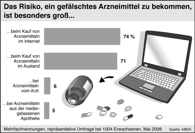 Patienten setzen auf die wohnortnahe Apotheke / 3 von 4 Verbrauchern misstrauen Medikamenten via Internet