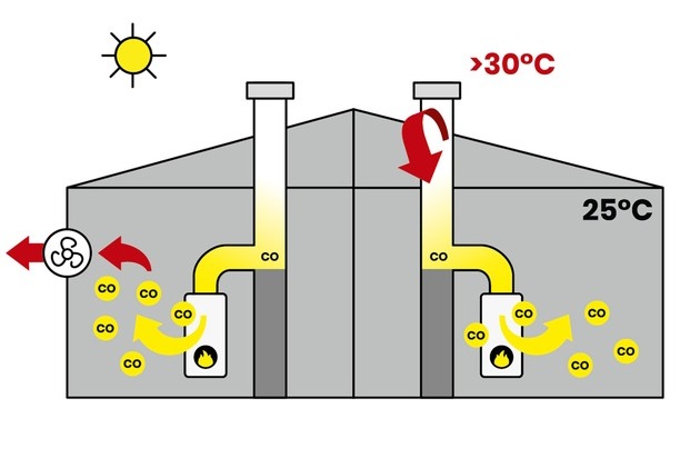 Initiative zur Prävention von Kohlenmonoxid-Vergiftungen: Kohlenmonoxid-Vergiftungen im Sommer durch Abgasrückstau bei Gasthermen / Warnung vor lebensgefährlichem Abgasrückstau an heißen Sommertagen