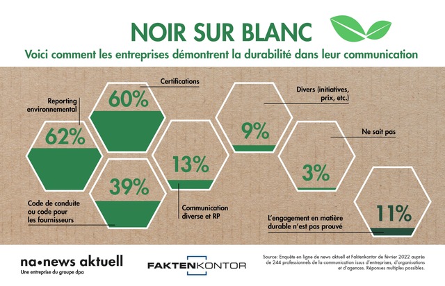 news aktuell (Schweiz) AG: Voici comment les entreprises prouvent leur engagement en matière de développement durable dans la communication