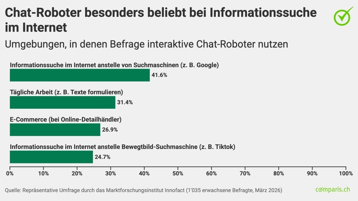 Medienmitteilung: Bereits drei Viertel der Bev&ouml;lkerung nutzen KI-Helfer wie ChatGPT &amp; Co.