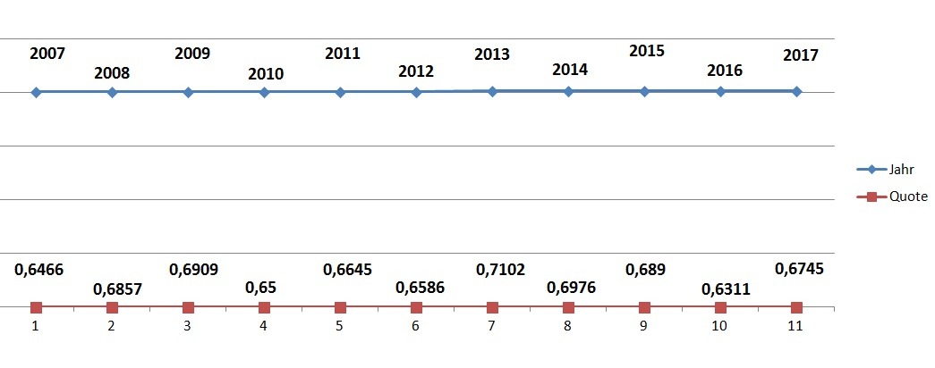 POL-HI: Elze/Gronau - Kriminalstatistik 2017 des Polizeikommissariats Elze
&quot;Hohe Aufklärungsquote bei leicht gesunkenen Fallzahlen - Bekämpfung des Wohnungseinbruchdiebstahls bleibt Schwerpunkt&quot;