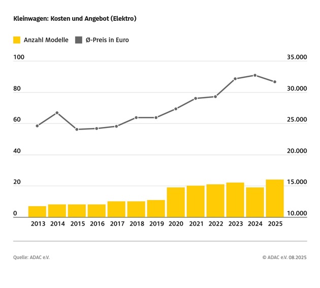Klein und günstig? Von wegen! / ADAC Marktanalyse zeigt: Kleinwagen werden abermals teurer / Hersteller sind aufgefordert, ihr Angebot zu überarbeiten
