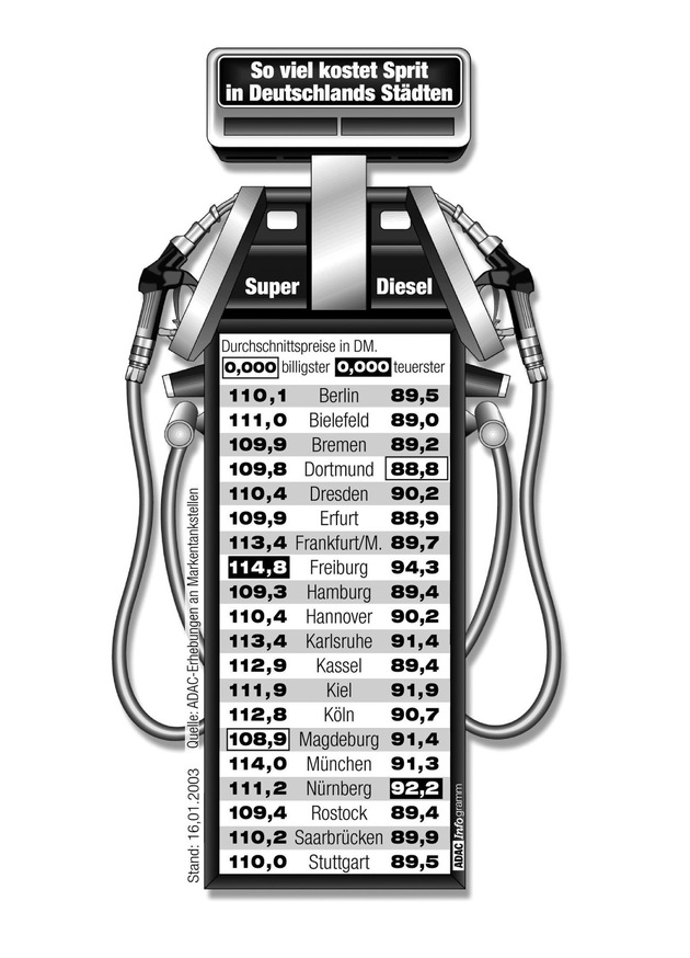 Spritpreise in Deutschlands Städten - Januar 2003 / Schwindelerregende Preise beim Tanken