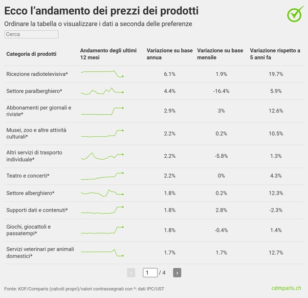 Comunicato Stampa: L’aumento della domanda e dei costi fa lievitare i prezzi dei pacchetti vacanze e del settore alberghiero