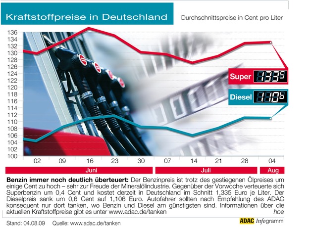 ADAC-Grafik: Aktuelle Kraftstoffpreise in Deutschland (Mit Grafik)