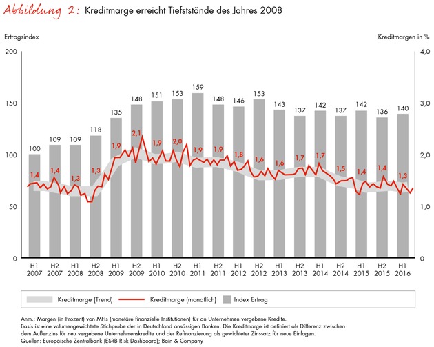 Corporate-Banking-Index von Bain / Mehr Kredite, weniger Gewinn