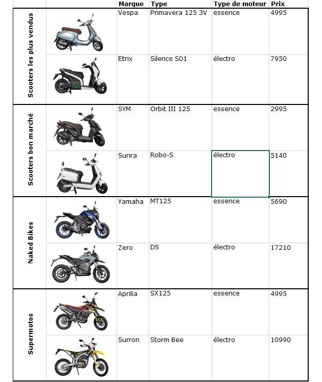 Motos et scooters 125 cm3 : que valent / les modèles électriques ?