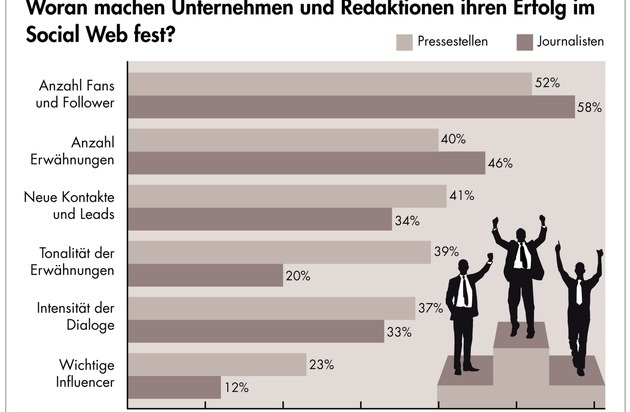 news aktuell GmbH: Social Media: Anzahl der Fans und Follower wichtiger als die Qualität der Dialoge (BILD)