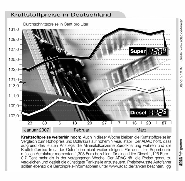 ADAC-Grafik: Aktuelle Kraftstoffpreise in Deutschland