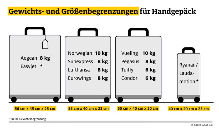 ADAC Vergleich: Vorsicht, hohe Flugnebenkosten / Bei günstigen Tickets kommt noch rund ein Drittel des Flugpreises für Gepäck, Sitzplatz und Co. dazu
