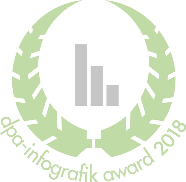 Jetzt bewerben: Startschuss für den dpa-infografik award 2018 (FOTO)