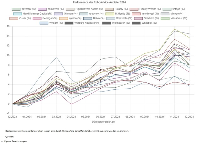 Ein gutes Jahr: Robo-Advisor 2024 im am längsten laufenden Echtgeld-Test mit bis zu 14,5 Prozent Rendite