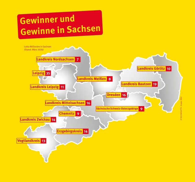 Erster Sachsenlotto-Million&auml;r 2026 kommt aus dem Erzgebirge: 1,1 Mio. Euro bei LOTTO 6aus49 gewonnen