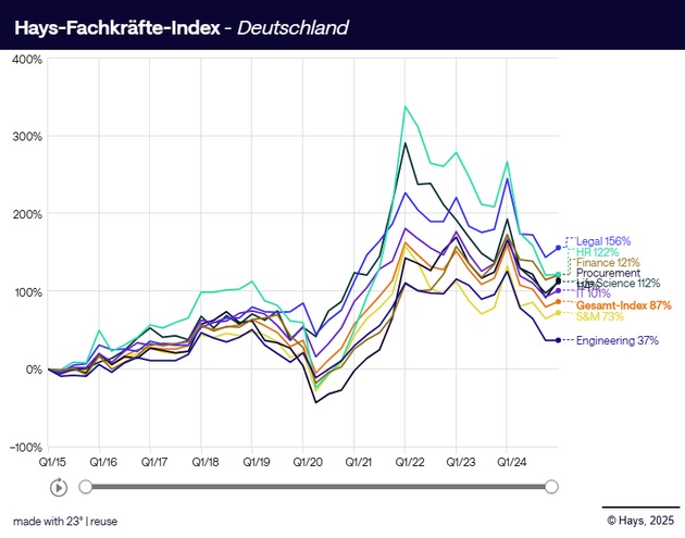 Fachkräfte-Index Q1/2025 / Nachfrage steigt leicht