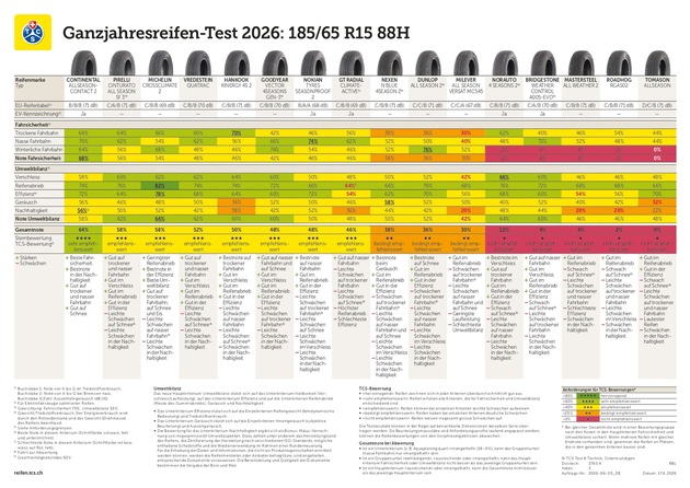 Ganzjahresreifentest: TCS rät von fünf Modellen ab