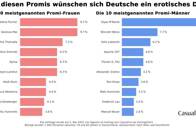 Umfrage: Jeder zweite Deutsche will ein erotisches Date mit einem Promi - das sind die begehrtesten Stars des Landes