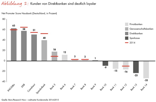 Globale Bain-Studie zur Kundenloyalität im Privatkundengeschäft / Mobile-Banking verdrängt Online-Banking