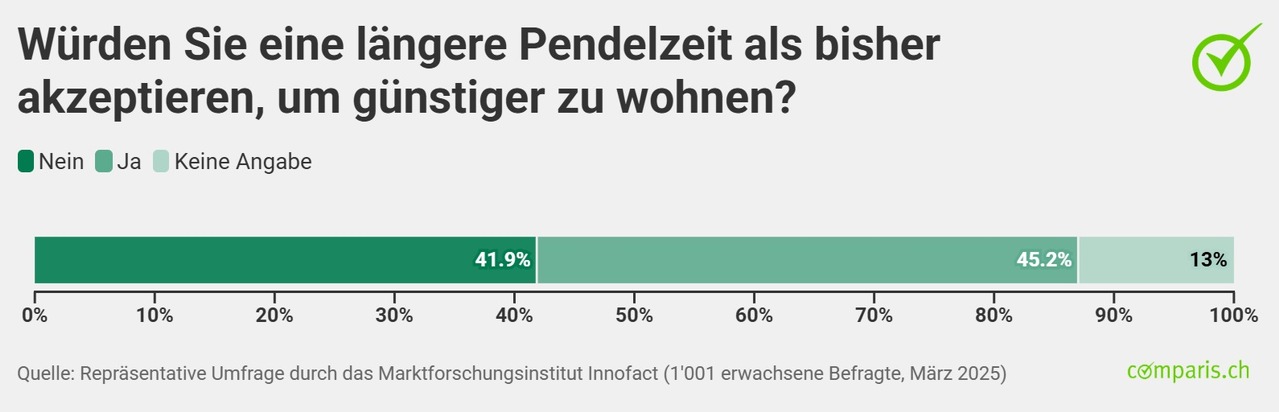 Medienmitteilung: Westschweizer Wohnkosten: Jeder dritte Haushalt mit unterdurchschnittlichem Einkommen ist überfordert – Comparis fordert mehr Neubauten in den Städten