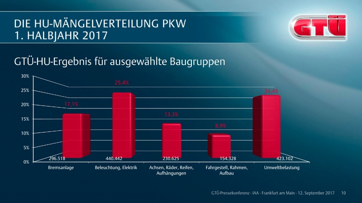 GTÜ-Mängelreport 1. Halbjahr 2017