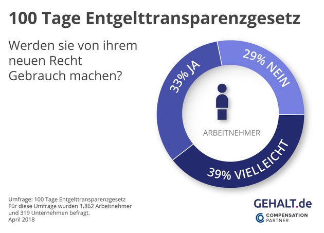 100 Tage Entgelttransparenzgesetz: Jeder Dritte will sein Gehalt prüfen lassen