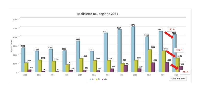 Mittelständische Wohnungswirtschaft: 5.952 Wohnungen für Norddeutschland