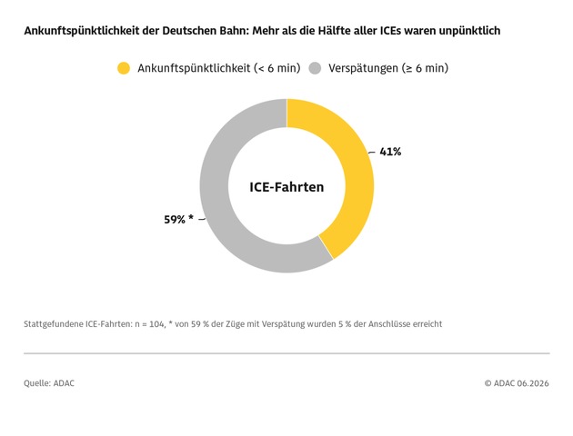 Deutsche Bahn im ADAC Test: Besser als erwartet, aber Zuverl&auml;ssigkeit und P&uuml;nktlichkeit vielfach mangelhaft / ADAC testet 118 ICE-Verbindungen / Nur 41 Prozent sind p&uuml;nktlich