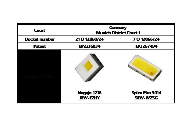 Nichia gewinnt deutsche Patentverletzungsverfahren betreffend LEDs von Dominant