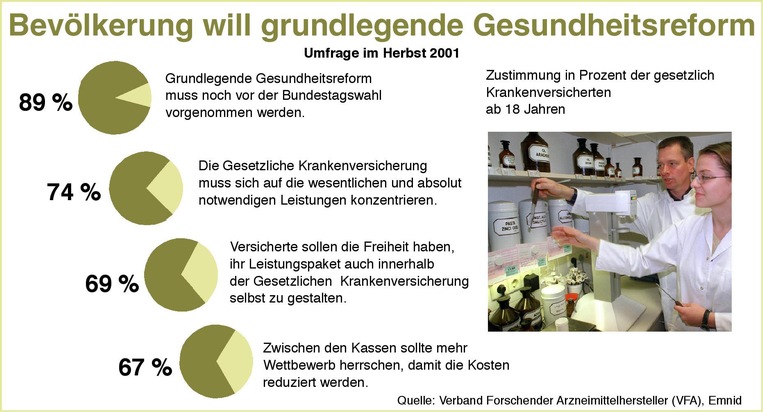 VFA legt Ergebnisse einer repräsentativen Emnid-Umfrage vor / Yzer: Patienten wollen mehr Qualität und beklagen Unterversorgung bei Arzneimitteln