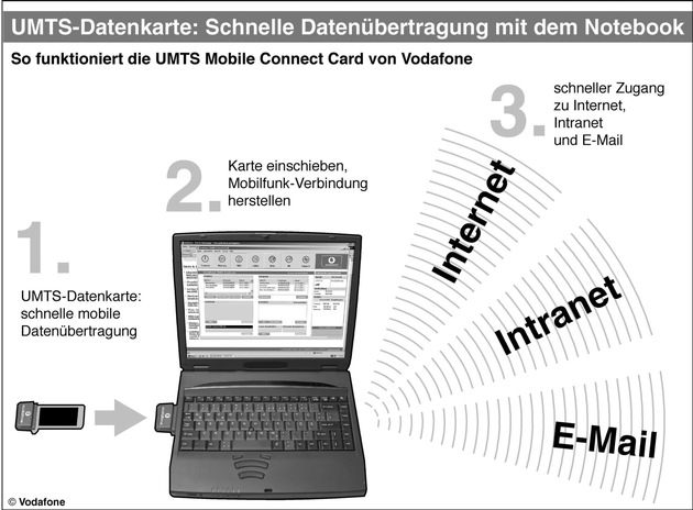 Vodafone startet Vermarktung von UMTS