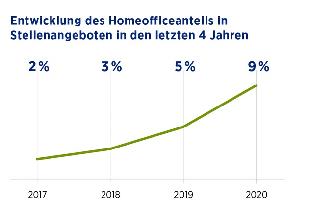 Homeoffice-Quote 2020/21 steigt sprunghaft an / Remote-Angebote bei 15 Prozent der Stellenausschreibungen