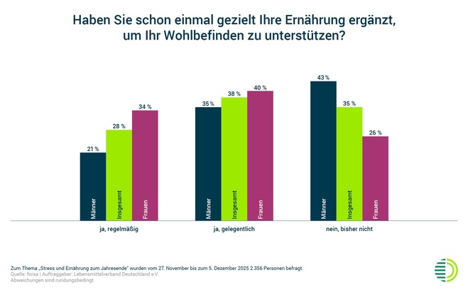 Jahresendstress trifft vor allem Jüngere und Familien - Ernährung als unterstützender Faktor mit ungenutztem Potenzial