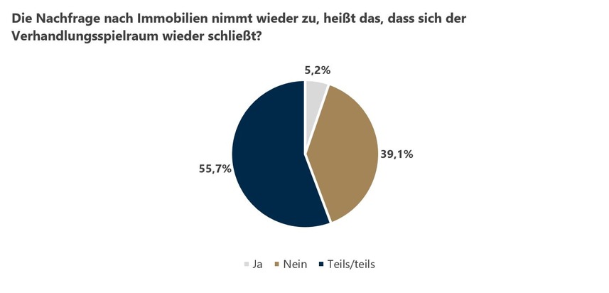 Umfrage: Immobilienpreise sinken langsamer – noch attraktive Verhandlungsmöglichkeiten