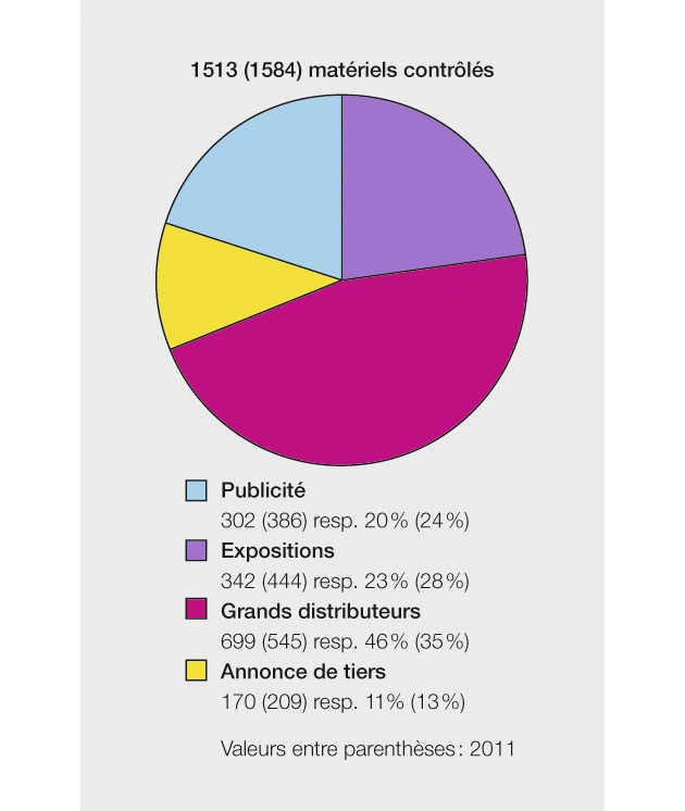 ESTI: Surveillance du marché en 2012 / 11 pour cent des matériels électrotechniques présentaient des défauts (IMAGE)