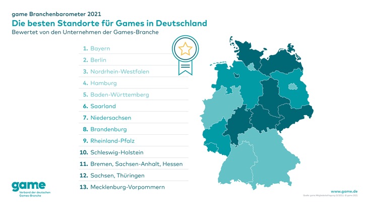 Games-Branche bewertet Bayern, Berlin und Nordrhein-Westfalen als die besten Standorte in Deutschland