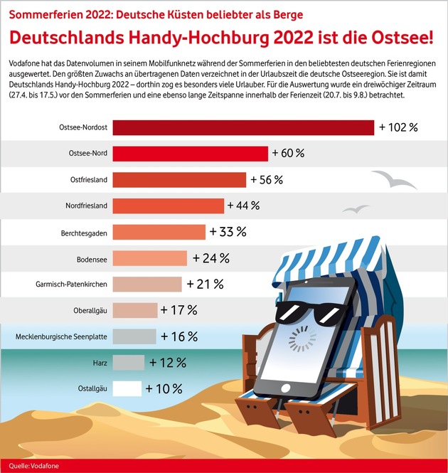 Mobilfunk-Analyse in den Sommerferien zeigt: Die Deutschen reisen wieder mehr und weiter
