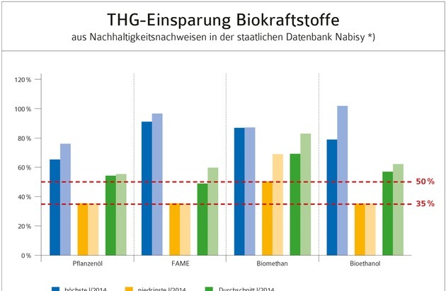Bundesverband der deutschen Bioethanolwirtschaft e. V.: MdB Schindler: Mehr Bioethanol im Benzin für besseren Klimaschutz im Verkehr erforderlich