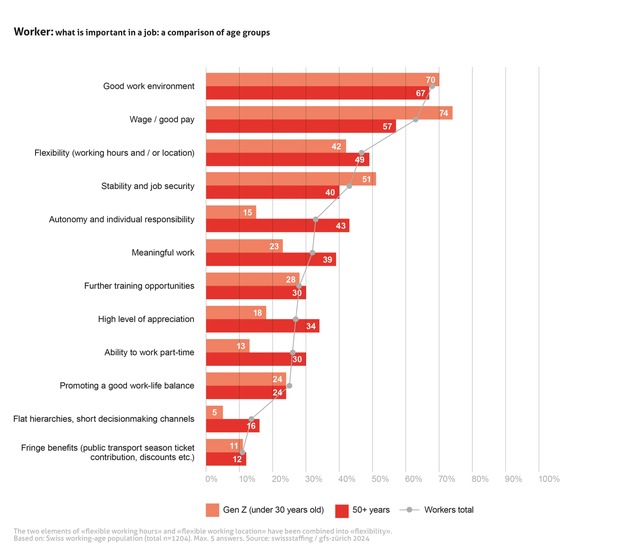 Work environment more important than wages - Swiss workers setting new priorities