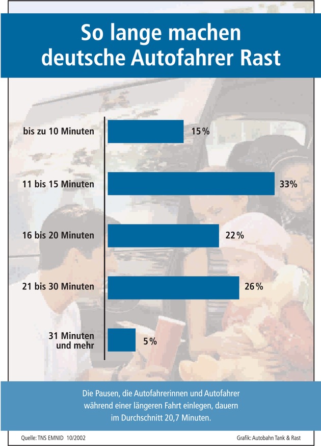 Bewusstes Rasten - unterschätzter Beitrag zur Verkehrssicherheit / EMNID-Umfrage zeigt: Autofahrer planen Pausen in der Regel nicht bewusst/ Fahrtüchtigkeit wird überschätzt