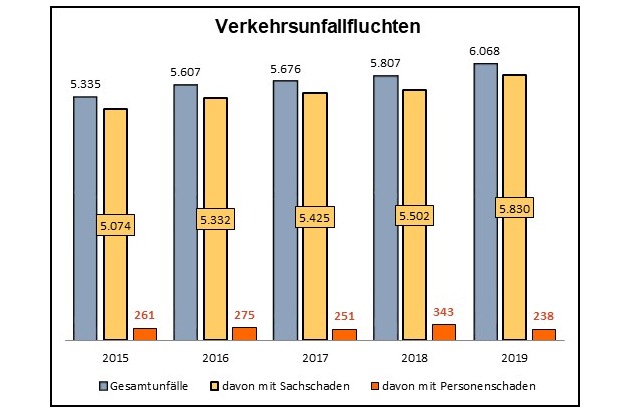 POL-OF: Verkehrsbericht des Polizeipräsidiums Südosthessen für das Jahr 2019: Hauptunfallursachen: Geschwindigkeit/Abstand/Vorfahrt und Abbiegen; Anteil der Unfallfluchten liegt bei über 40 Prozent und mehr