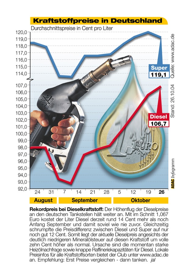 ADAC-Grafik: Aktuelle Kraftstoffpreise in Deutschland