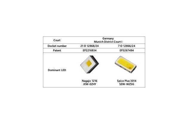 Nichia Wins German Patent Infringement Lawsuits Concerning Dominant LEDs