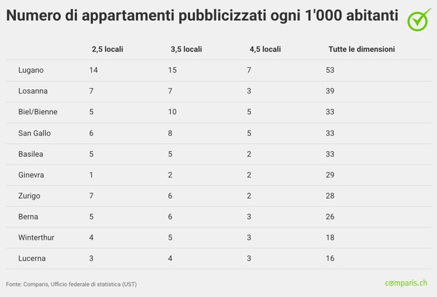 Comunicato stampa: Ricerca di un'abitazione: i portali sono i più utilizzati, le reti sociali personali restano importanti
